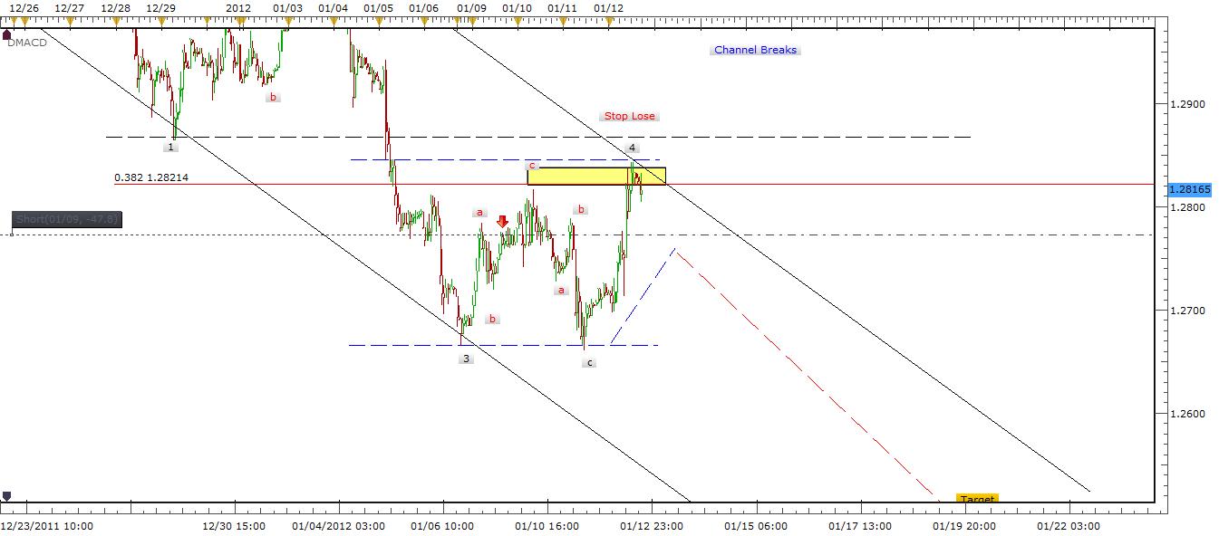 EUR/USD Daily 1/13/12